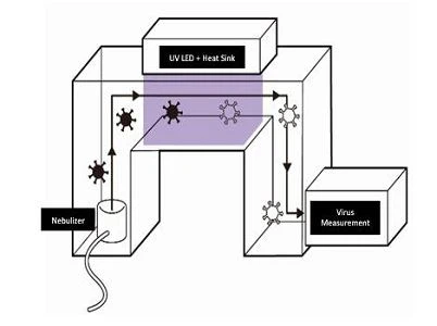 El sistema de purificació d'aigua Uvc triplica la densitat del flux radiant p...