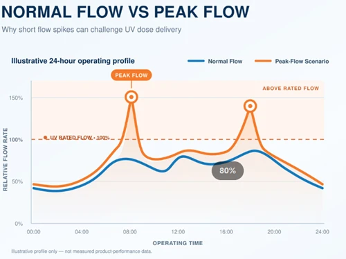 Com hauria de gestionar el flux màxim un sistema de desinfecció d'aigua UV?